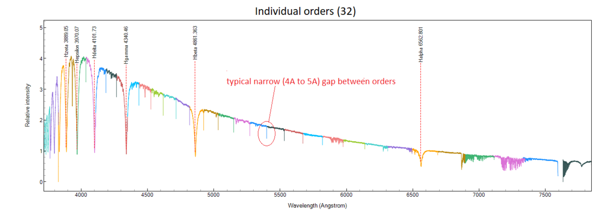 Merged orders showing gaps