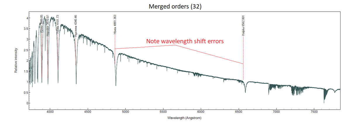 Merged orders wavelength errors