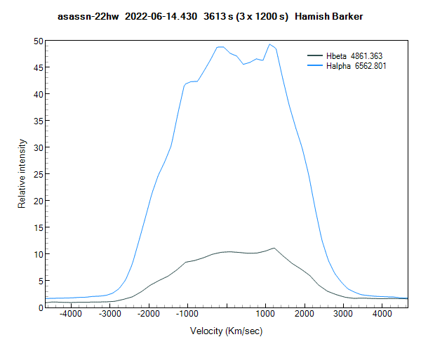 asassn-22hw_20220614_430_Hydrogen-velocity-Hamish Barker.png