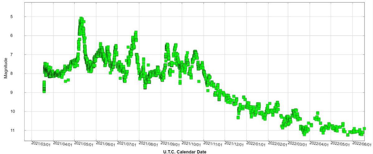 Light curve of the Nova CAS 2021 (AAVSO)