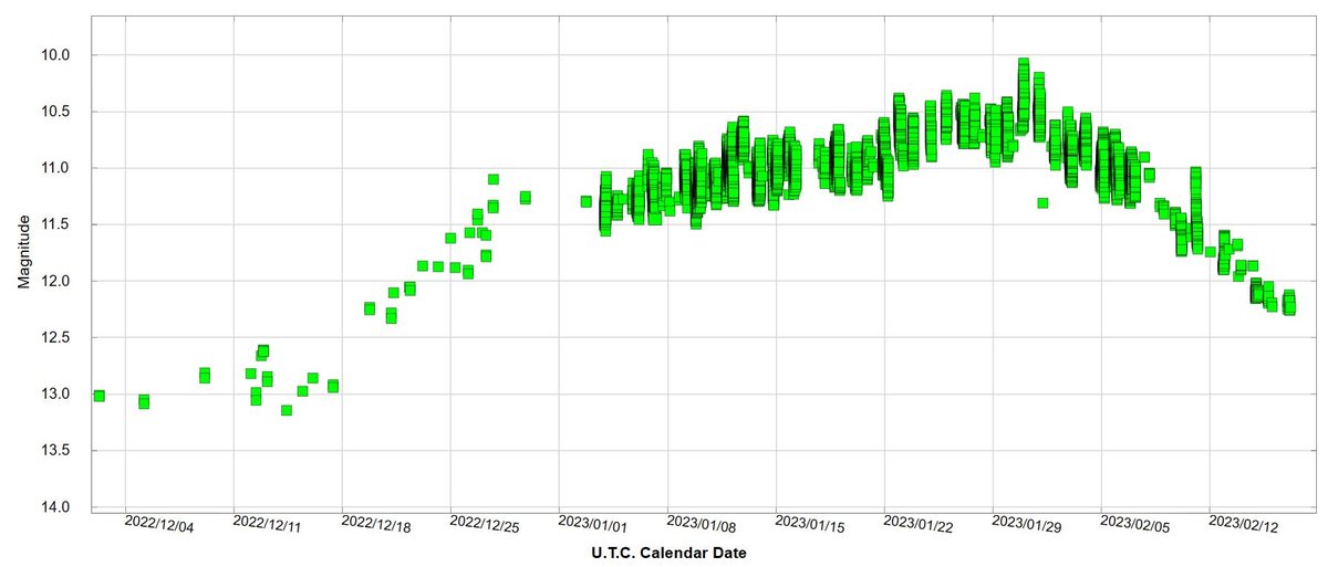 Light curve AAVSO.JPG (122.31 KiB) Viewed 13515 times Light curve of GK Per (Johnson V : green squares) (AAVSO)