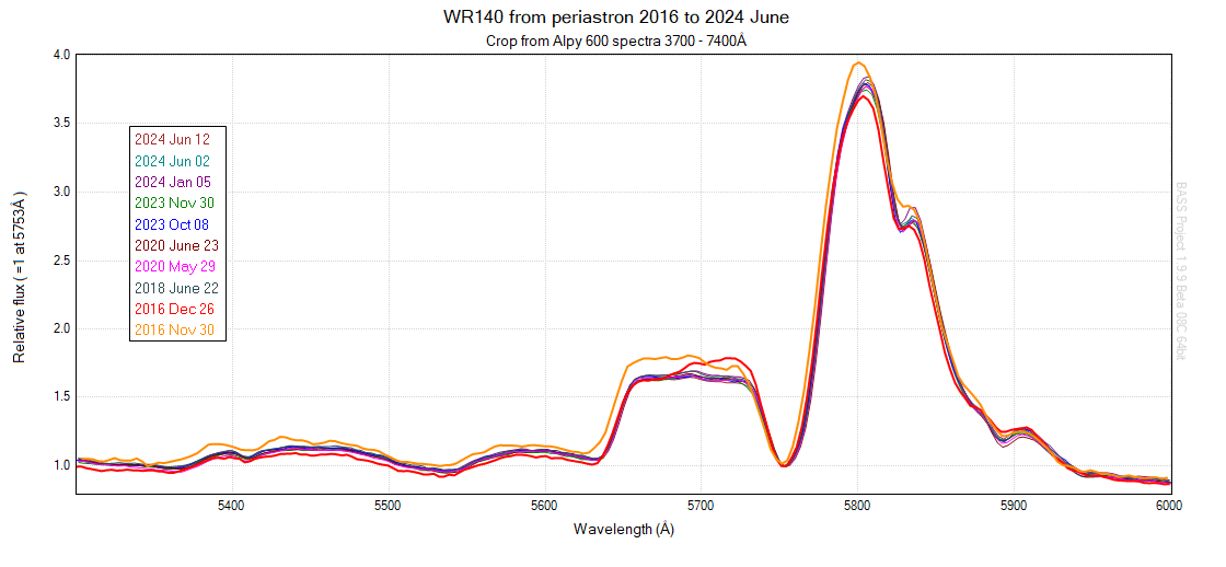 WR140 time series periastron 2016 - 2024 Jun.png