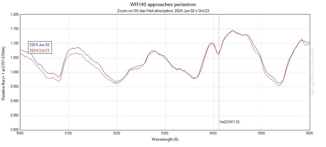 WR140 approaches periastron O5 star HeII absorption zoom 2024 Jun 02 v Oct 23.png