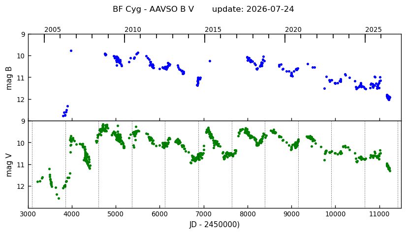 BFCyg_BV_2012-2025.png